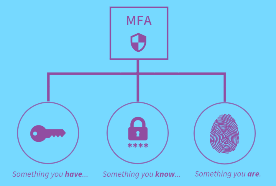 How Does Two-Factor Authentication Work